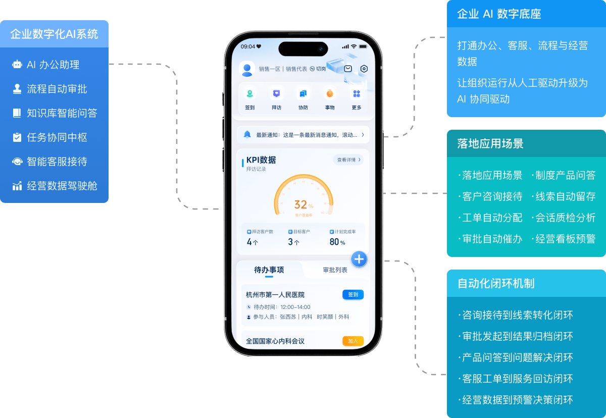 盈科企业数字化AI系统架构示意：左侧列出 AI 办公助理、流程自动审批、知识库智能问答、任务协同中枢、智能客服接待、经营数据驾驶舱六大能力，中间为手机端工作台界面，右侧展开企业 AI 数字底座、落地应用场景与自动化闭环机制三组说明