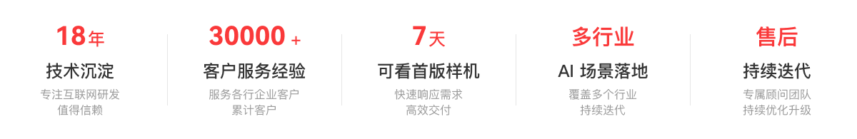 盈科网络AI智能体开发实力：18年技术沉淀（专注互联网研发，值得信赖）、30000+客户服务经验（服务各行企业客户）、7天可看首版样机（快速响应需求，高效交付）、多行业AI场景落地（覆盖多个行业，持续迭代）、售后持续迭代（专属顾问团队，持续优化升级）